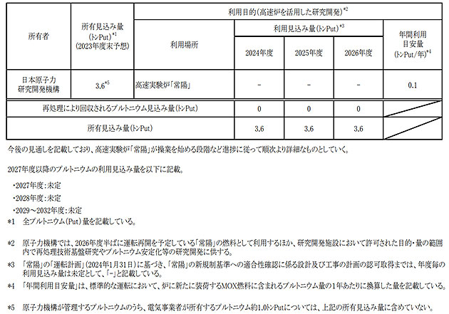原子力機構による研究開発用プルトニウム利用計画（2024年2月）