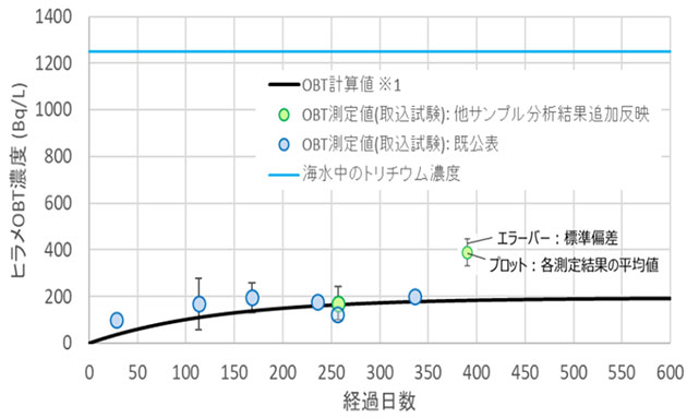 ヒラメ（トリチウム濃度1500Bq/L未満）の有機結合型トリチウム(OBT)濃度の測定結果