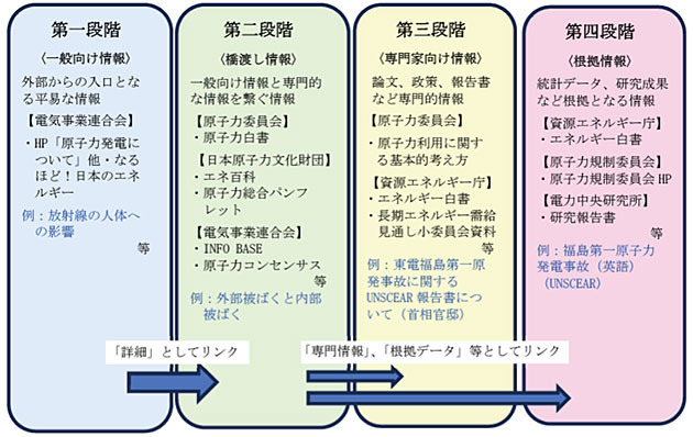各原子力関連機関のコンテンツ間の接続イメージ