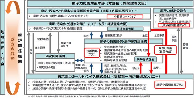 東電福島第一原発の廃炉に係る関係機関等の役割分担