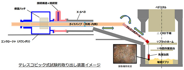 テレスコピック式試験的取り出し装置イメージ