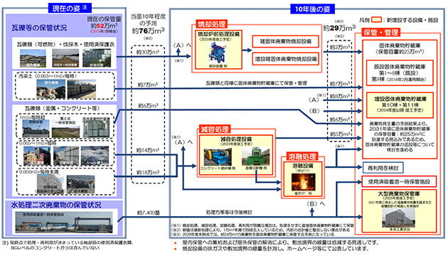 福島第一原子力発電所の固体廃棄物対策について
