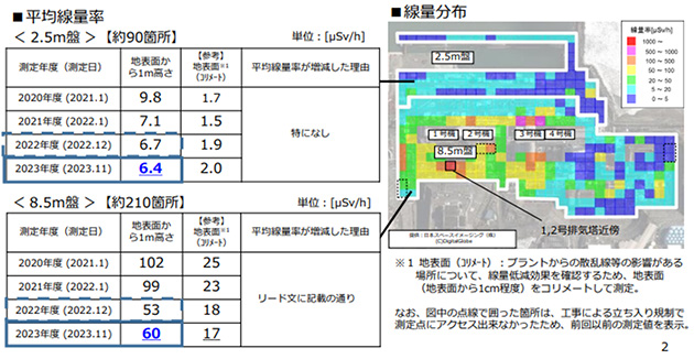 1～4号機周辺の平均線量率の推移及び線量分布