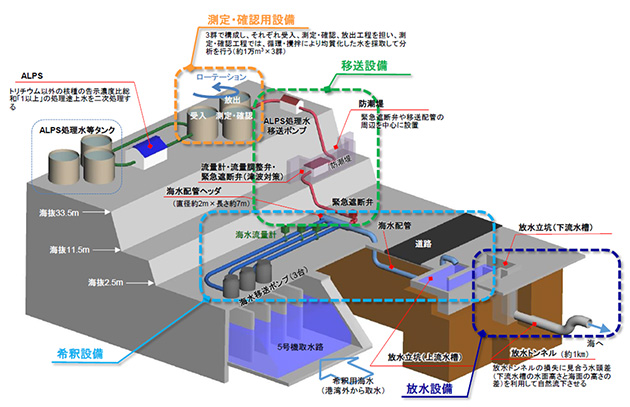 ALPS処理水希釈放出設備及び関連施設の全体像