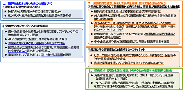 ALPS処理水の処分に係る対策