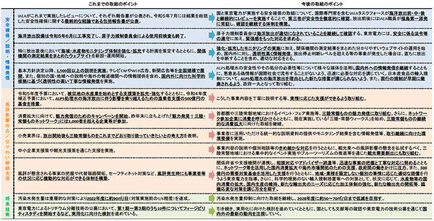ALPS処理水の処分に係る今後の取組