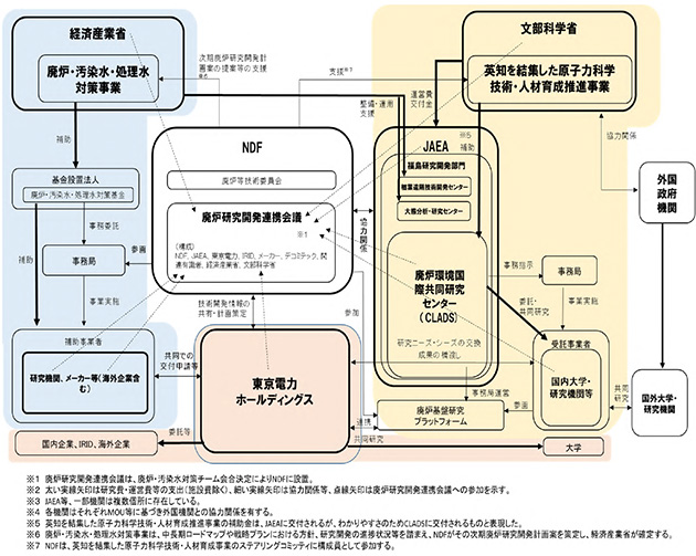 東電福島第一原発の廃炉に係る研究開発実施体制