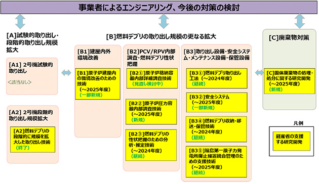 研究開発の全体像