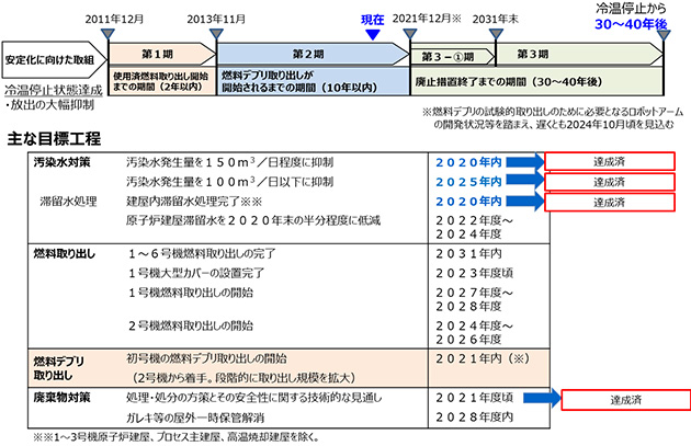 中長期ロードマップ（2019年12月27日改訂）の目標工程及び進捗