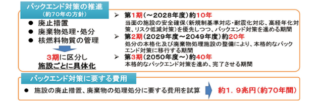原子力機構「バックエンドロードマップ」の概要
