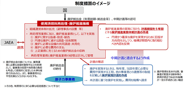 廃止措置の円滑化に向けた制度措置のイメージ