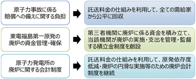 自由化の下での財務・会計上の課題への対応の基本的な考え方