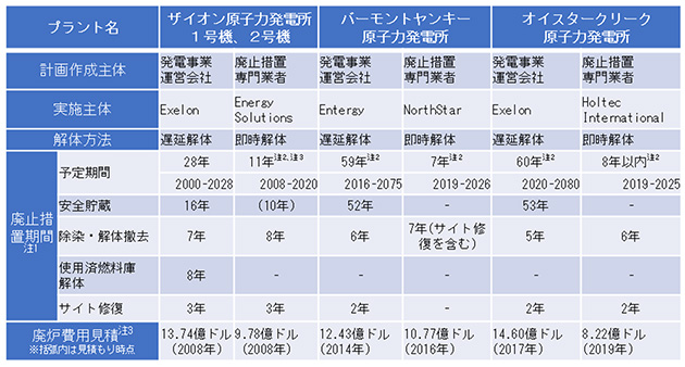 米国における廃止措置をめぐるビジネス