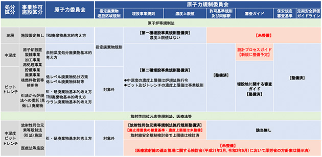 放射性廃棄物等に係る制度状況