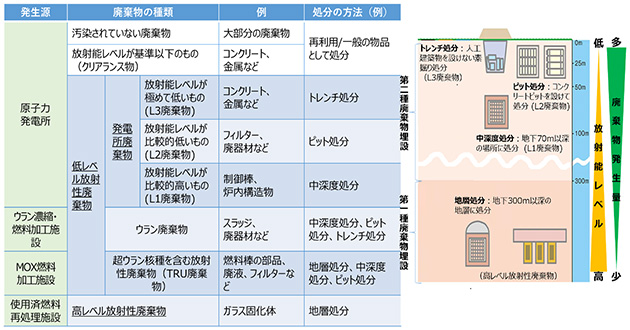 放射性廃棄物の種類と処分方法