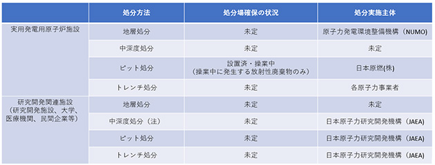 我が国における処分場確保の状況