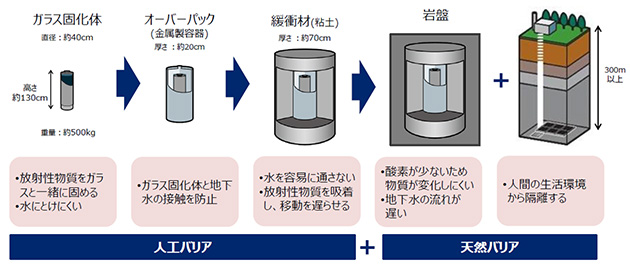 地層処分の仕組み