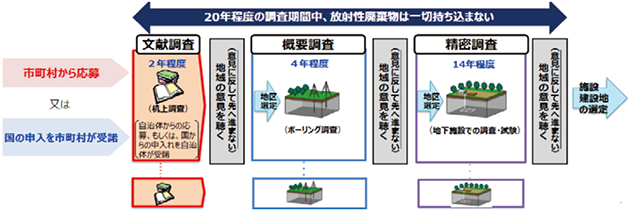 処分地選定のプロセス