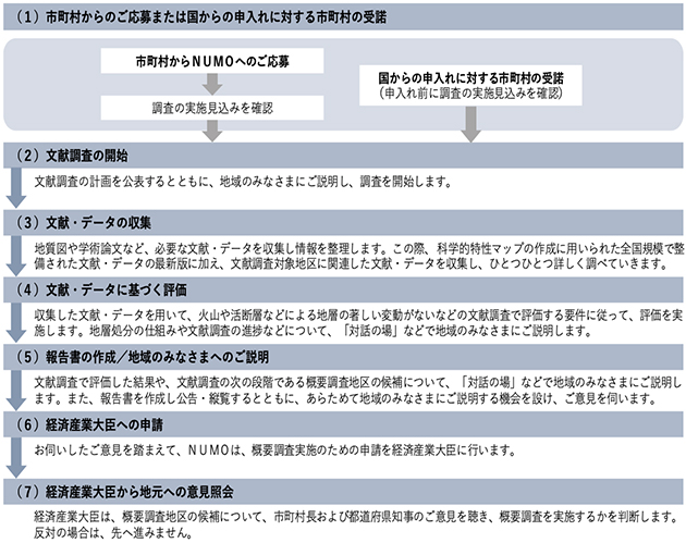 文献調査の流れ