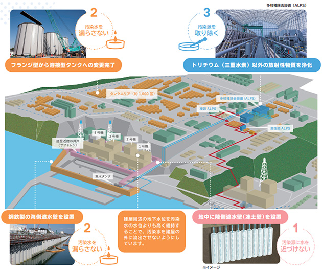 3つの基本方針に基づく主な対策事例