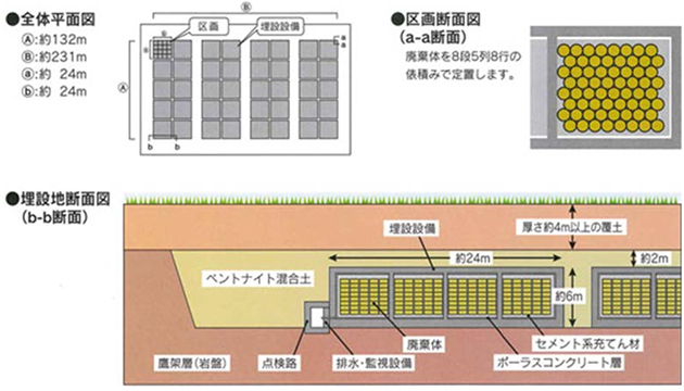 低レベル放射性廃棄物埋設設備の構造（1号埋設設備）