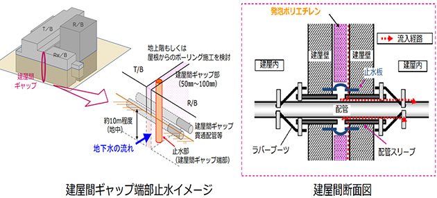 建屋間ギャップ端部止水イメージ