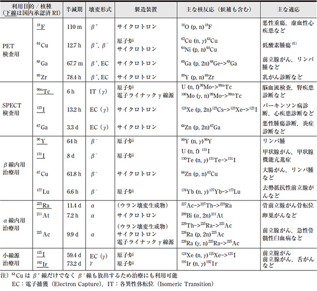 代表的な核医学用RIと種類