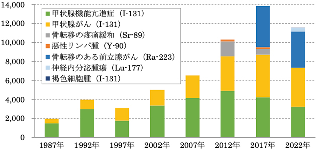 非密封RIを用いた核医学治療件数（年間）の推移