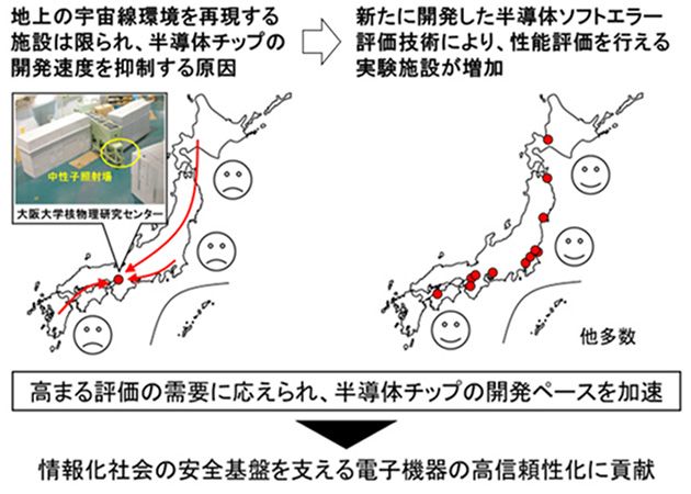 ソフトエラー評価技術による貢献