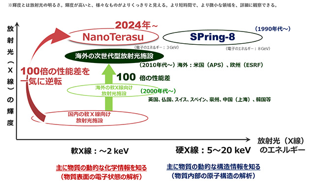 NanoTerasuとSPring-8の位置づけ