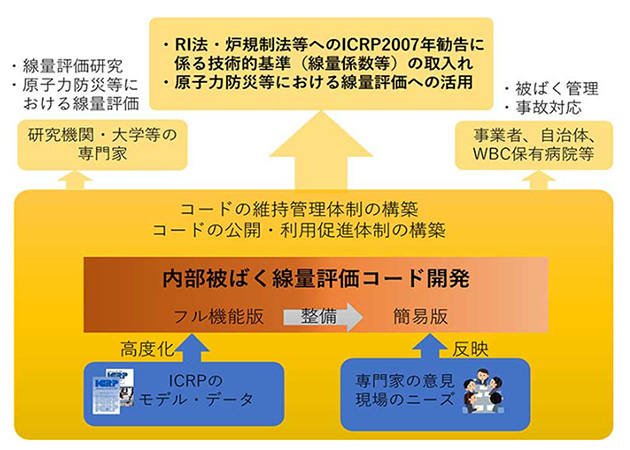 被ばく線量評価コードの開発の概要