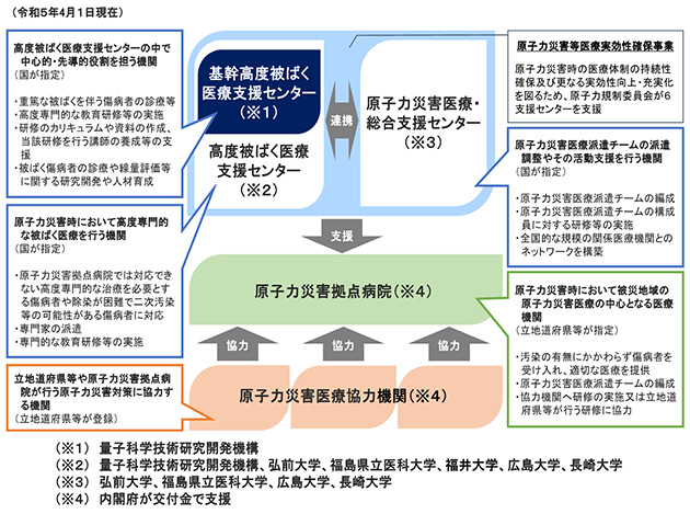原子力災害医療の実施体制（2023年4月1日現在）