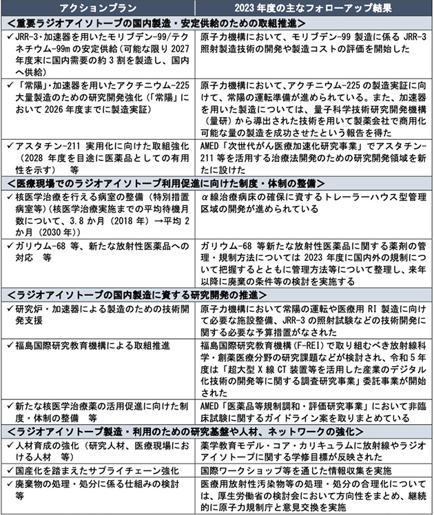 アクションプラン・2023年度の主なフォローアップ結果