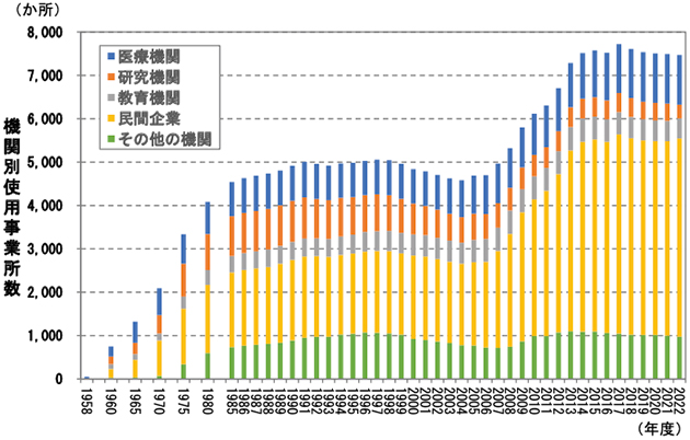 RIを使用する事業所数の推移