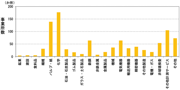 RIを使用する民間企業の業種別事業所数（2019年3月末時点）