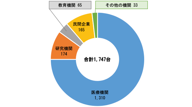 放射線発生装置の使用許可台数（2019年3月末時点）