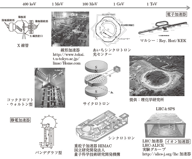 加速器のエネルギーと種類
