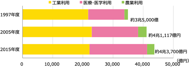 我が国における放射線利用の経済規模の推移