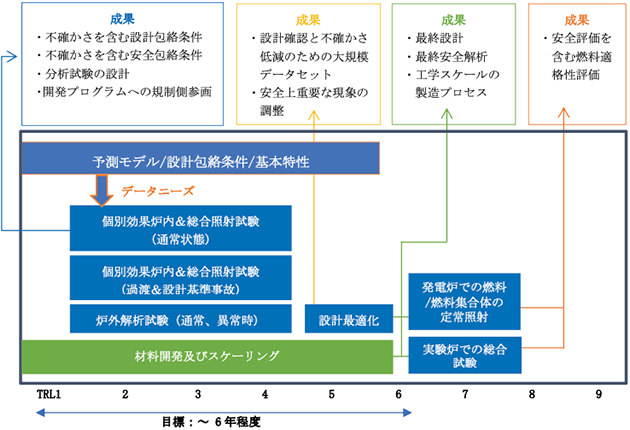 燃料開発のロードマップ（NI2050）