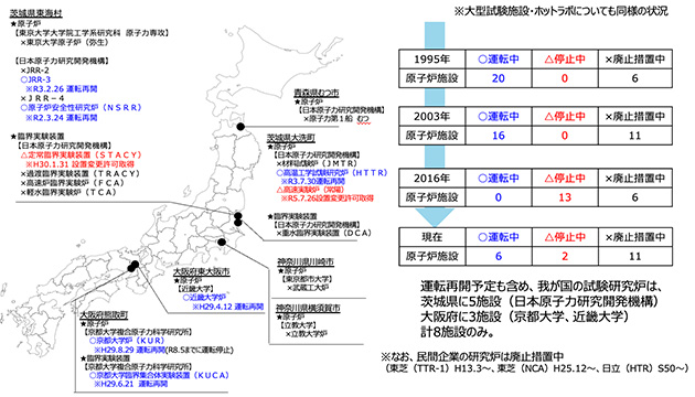 我が国の研究炉・臨界実験装置の状況