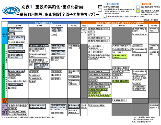 原子力機構における施設の集約化・重点化計画