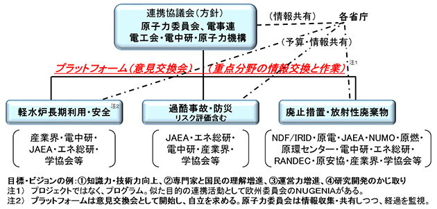 原子力関係組織の連携プログラム