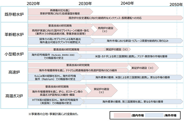 原子力サプライチェーンによる市場獲得戦略