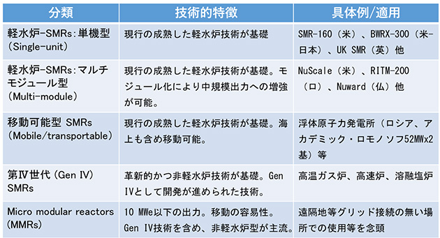 SMRの分類