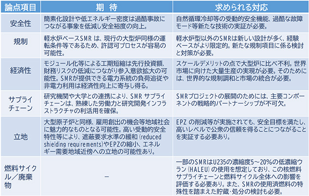 SMRに対する期待と求められる対応