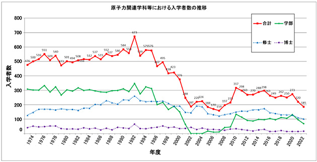 原子力関連学科等における入学者数の推移