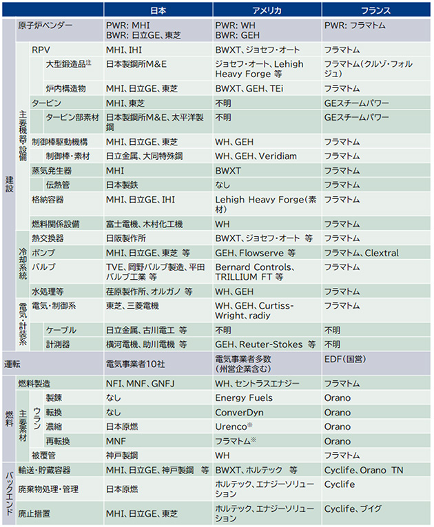 建設・運転段階、燃料、バックエンド分野における各国のサプライチェーン