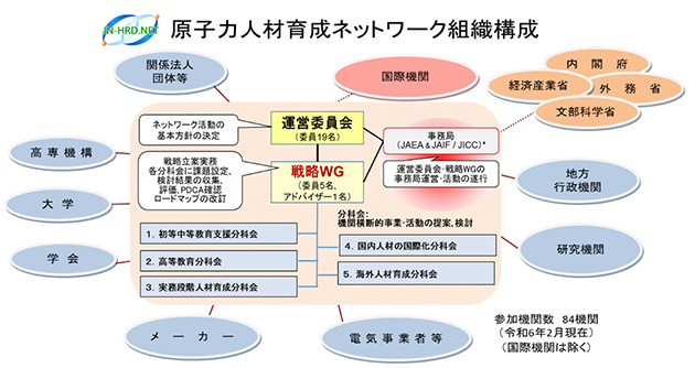 安全性・経済性等の向上に向けた原子力イノベーションの推進