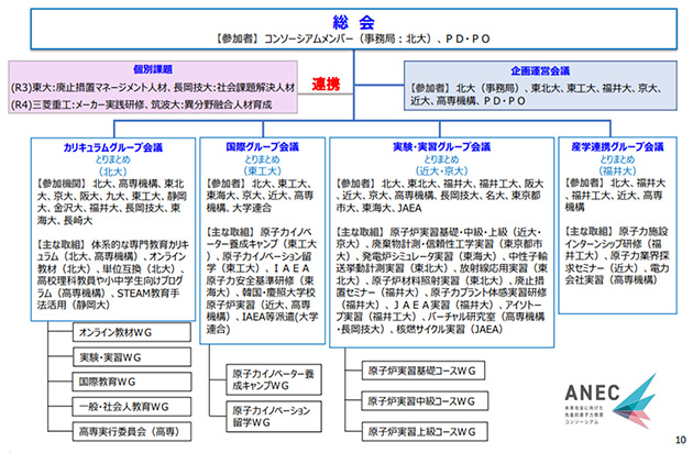 ANECの構成及び主な活動内容(2023年12月現在)