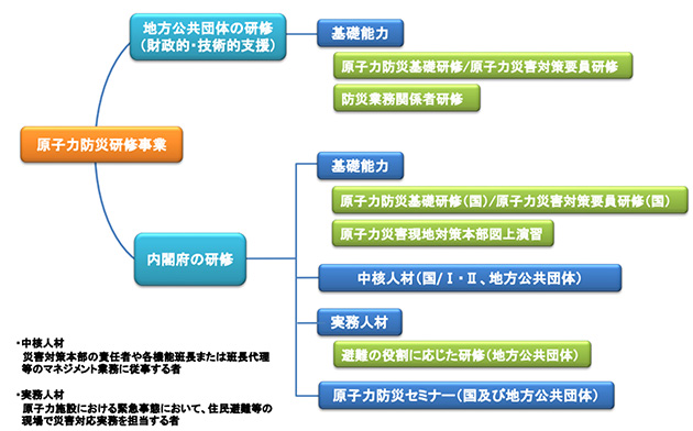 原子力防災研修による人材育成の全体像